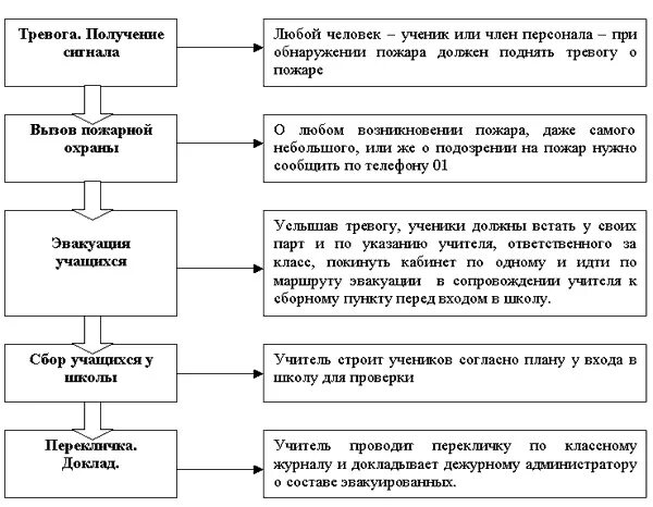 План чс школы. Схема алгоритм действий в случае возникновения пожара. Алгоритм действий при эвакуации. Алгоритм действия при пожаре в школе схема. Алгоритм действий при чрезвычайных ситуациях в школе.