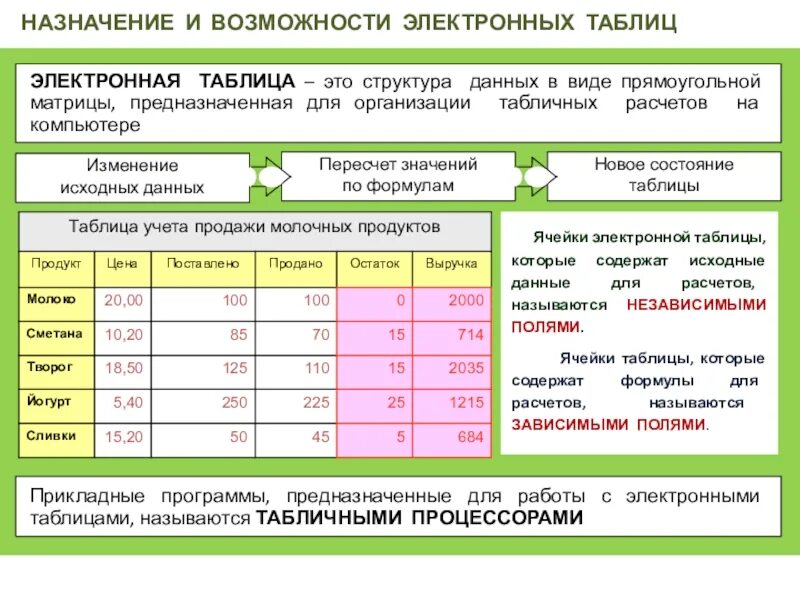 Назначение и основные функции электронных таблиц. Принципы работы электронных таблиц. назначение и возможности электронных таблиц. основные возможности электронных таблиц. возможности программ работы с электронными таблицами..