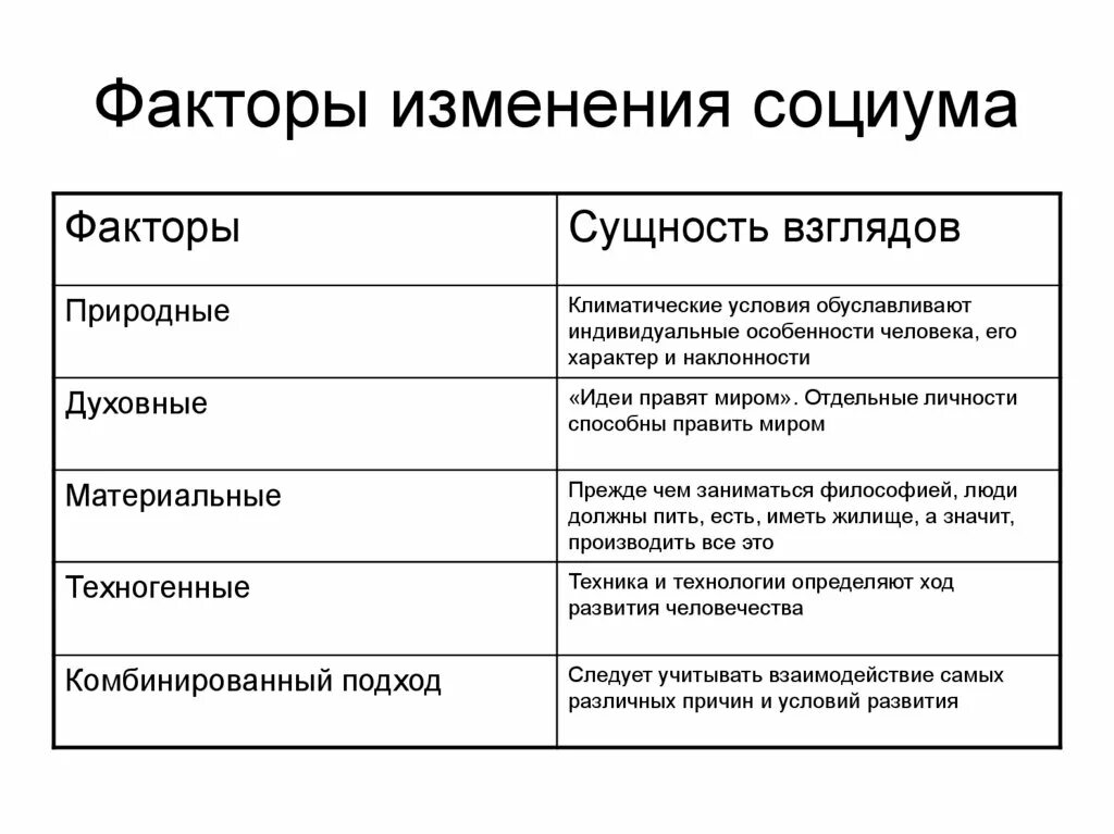 Социально экономические факторы исторические. Факторы социальных изменений таблица. Таблицу "факторы, влияющие на изменение социума". Факторы изменения социума. Факторы изменения социума таблица.