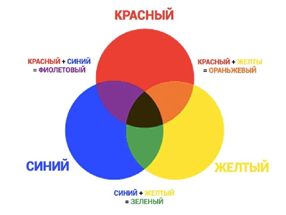 Из какого цвета можно получить красный. Схема смешивания цветов. смешение цветов. смешивание трех основных цветов. красный и синий смешать.