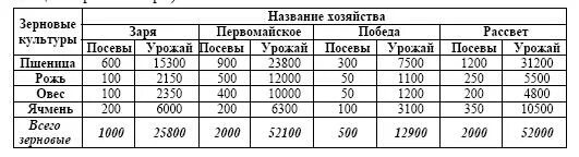 Как найти долю пшеницы в процентах