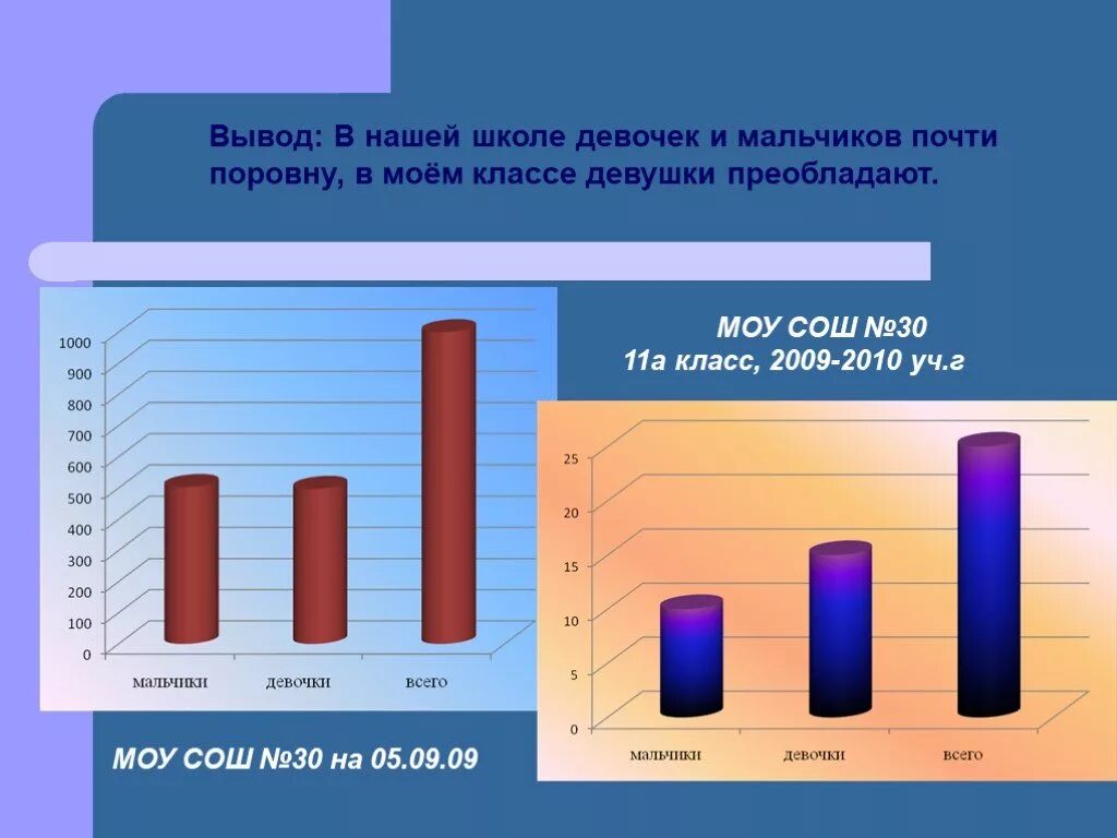 Предмет статистика 9 класс. Статистика предмет в школе. Статистика мальчиков и девочек в школе. В классе было поровну мальчиков и девочек. Статистика предмет в школе 7.