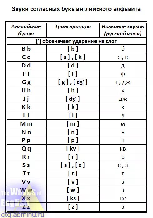 Слово есть английскими буквами. Произношение звуков в английском языке таблица. Английский алфавит буквы и звуки таблица. Звуки в англ языке транскрипция таблица. Произношение английских букв и звуков таблица.