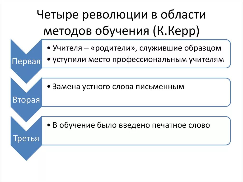 Четыре революции. 4 Революции в образовании. Методы подготовки революции. Американский педагог к. Керр. Первым этапом методики