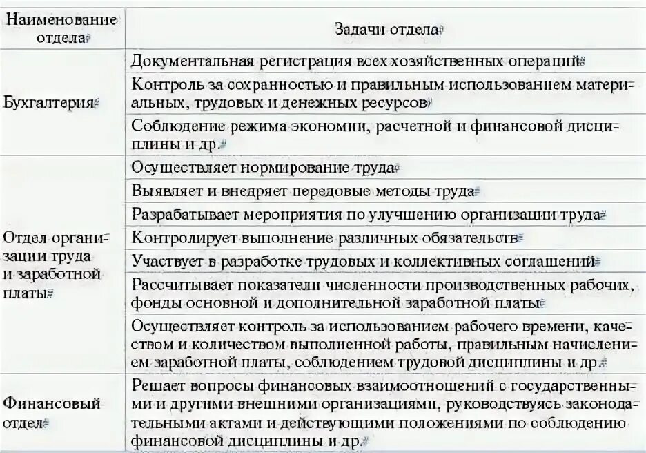 Функции рабочих в организации. Обязанности отдела труда и заработной платы. Основные задачи отдела труда и заработной платы. Задачи отдела по труду и заработной плате организации. Функции отдела труда и заработной платы на предприятии.