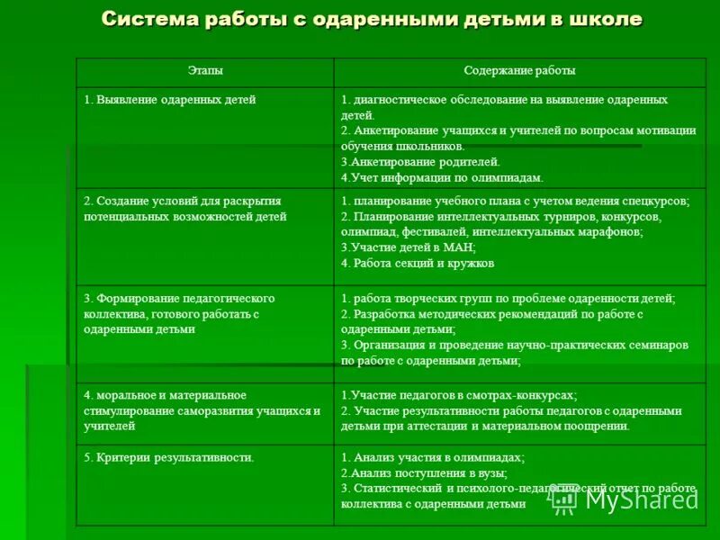 Установите различие. Сравнение характеристик фаз мейоза и митоза. Сравнение митоза и мейоза таблица. Таблица пункты сравнения митоз мейоз. Сравнение митоза и мейоза 1и 2 деление таблица.