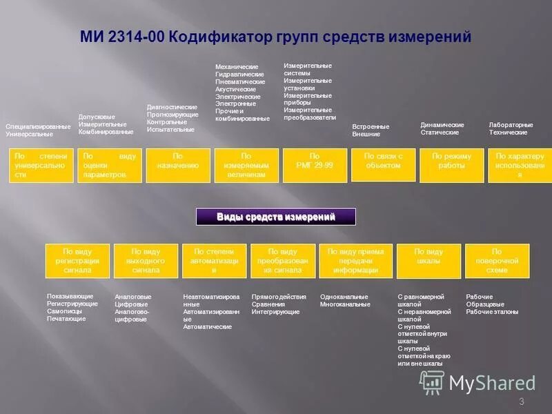 Группы средств измерений. Критерии 9. Кодификатор ми 2314. Ми 2314. Ми 2314-2006 кодификатор групп средств измерений.