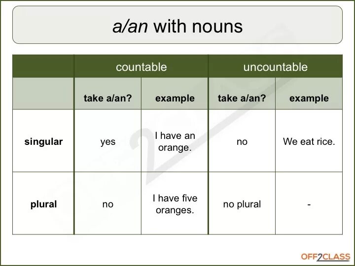 Countable nouns examples. Countable and uncountable nouns 7 класс. countable and uncountable nouns таблица some any. countable and uncountable nouns a an some any правило. uncountable singular.