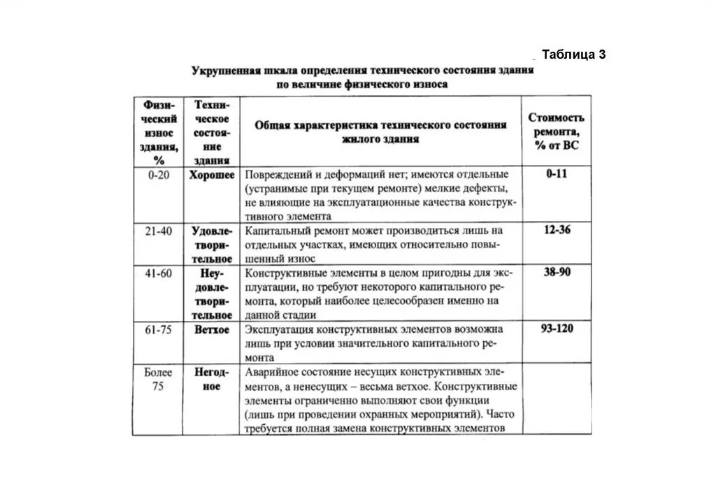 Физическое состояние имущества. Шкала износа сооружений. Экспертная шкала физического износа зданий. Шкала экспертных оценок износа зданий. Таблица физического износа сооружений.