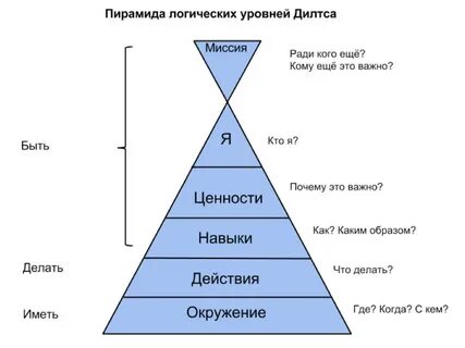 Логические уровни внимания