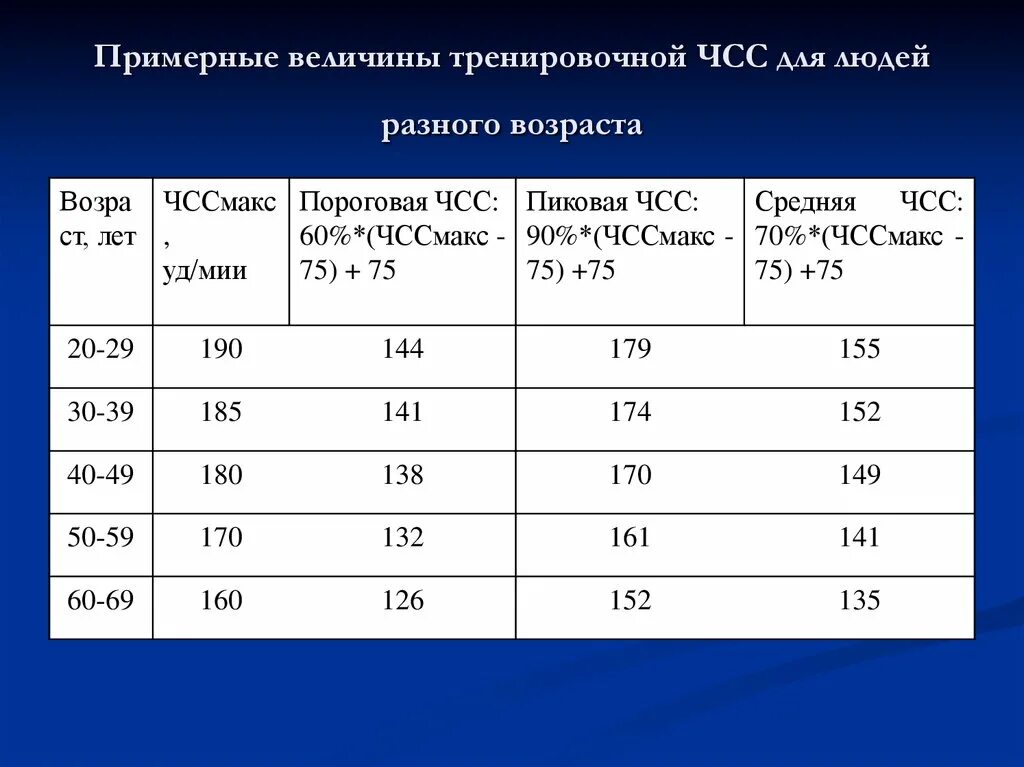 Средний пульс у мужчин. Частота сердечных сокращений при физ нагрузке. Норма показателей частоты сердечных сокращений человека. Частота сердечных сокращений норма при физических нагрузках. Пульс после нагрузки по возрасту.