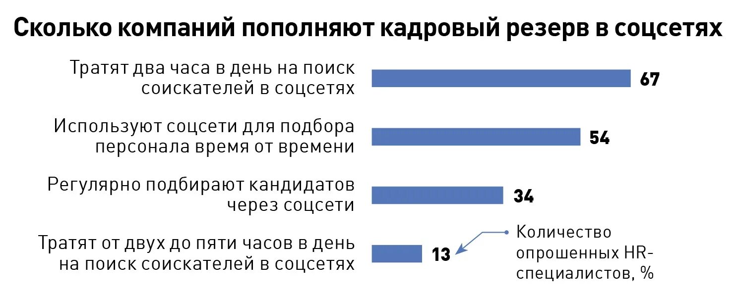 Тенденции в мотивации персонала. Поиск персонала в соц сетях. Поиск персонала через социальные сети. Поиск сотрудников в социальных сетях. Организация насколько