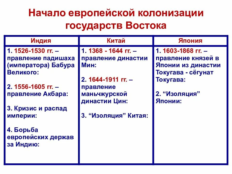 Индия Китай и Япония начало европейской колонизации 7 класс. Начало европейской колонизации таблица. Государства Востока начало европейской колонизации план. Начало европейской колонизации Индии таблица 7 класс.