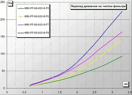 Перепад высокого давления на низкое