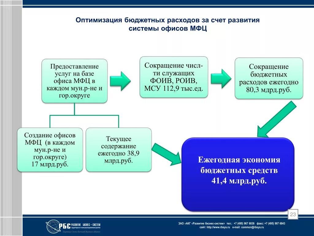 Оптимизация бюджета. Оптимизация расходов. Оптимизация бюджетных средств. Оптимизация потребления.