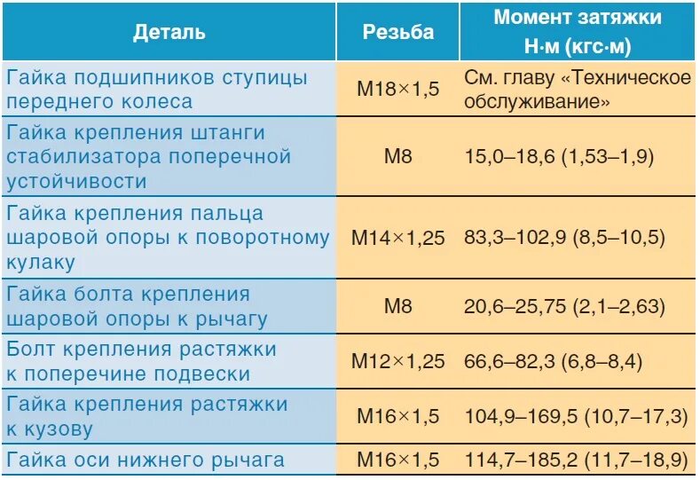 Момент затяжки болтов нива шевроле. Момент затяжки ступичной гайки Нива 2121. Момент затяжки ступичной гайки Нива 21213. Моменты затяжки Нива 21213. Момент затяжки колесных гаек Нива 21214.