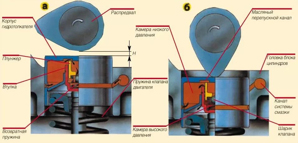 Давление масла гидрокомпенсатор. Принцип работы гидрокомпенсаторов клапанов. Гидравлический компенсатор зазоров клапанов. Гидрокомпенсатор ВАЗ 2112 схема. Устройство и принцип работы гидрокомпенсатора.