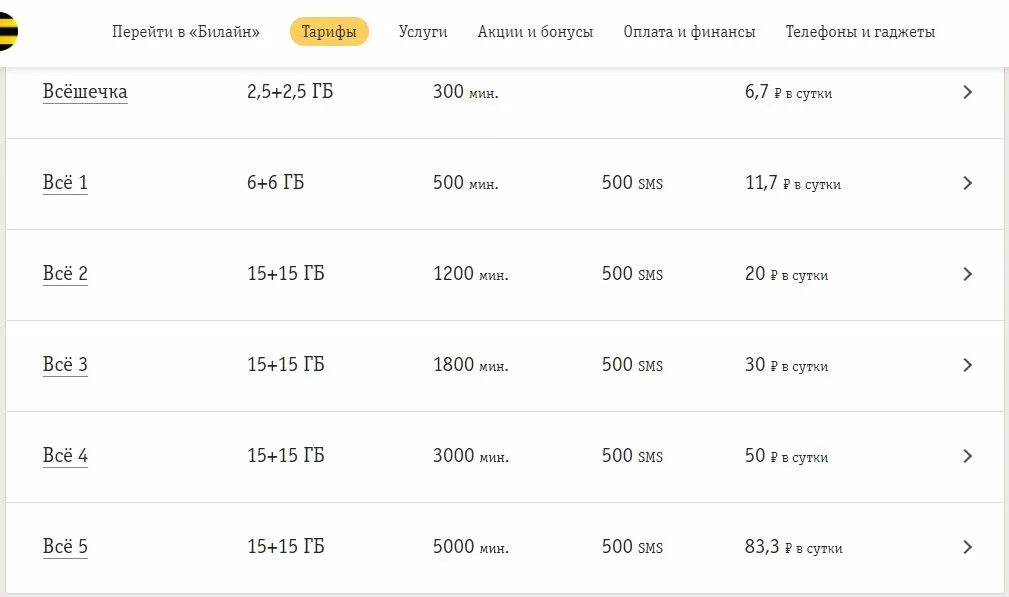 Билайн 250 рублей. Всёшечка тариф Билайн. Подключить тариф Всешечка. Билайн тариф Всëшечка. Всёшечка тариф Билайн описание.
