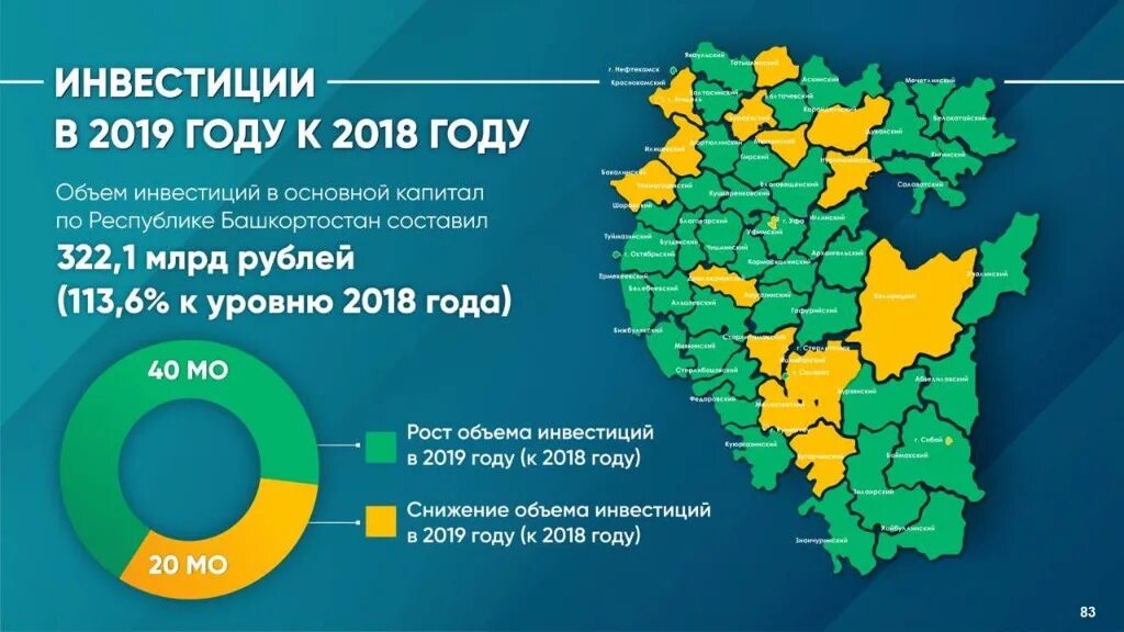 Экономика Башкирии. Республика Башкортостан инвестиционная политика. Инвестиции Башкортостан. Структура экономики Башкортостана. Развитые отрасли экономики в башкортостане