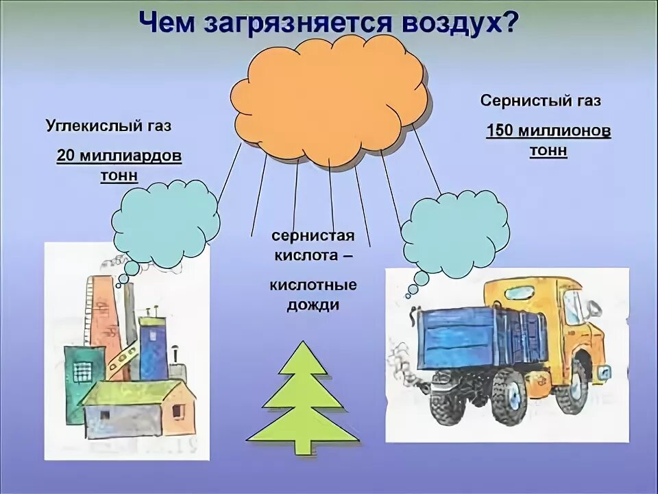 Проект охрана воздуха 3 класс окружающий мир Презентация "Воздух и его охрана" (3 класс) по окружающему миру скачать проект