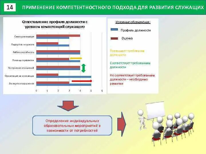Компетенции государственного служащего. Компетенции государственного служащего
