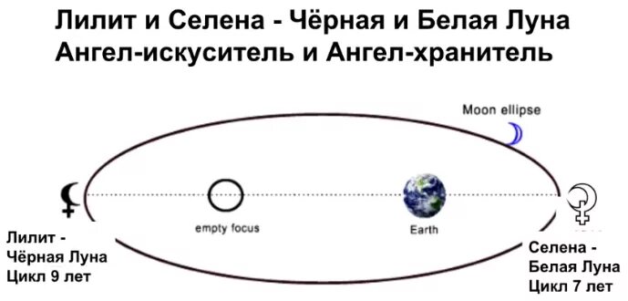 Рассчитать селену. Черная Луна Лилит в астрологии. Черная Луна символ в астрологии. Белая и черная Луна в астрологии. Черная Луна и белая Луна в астрологии.