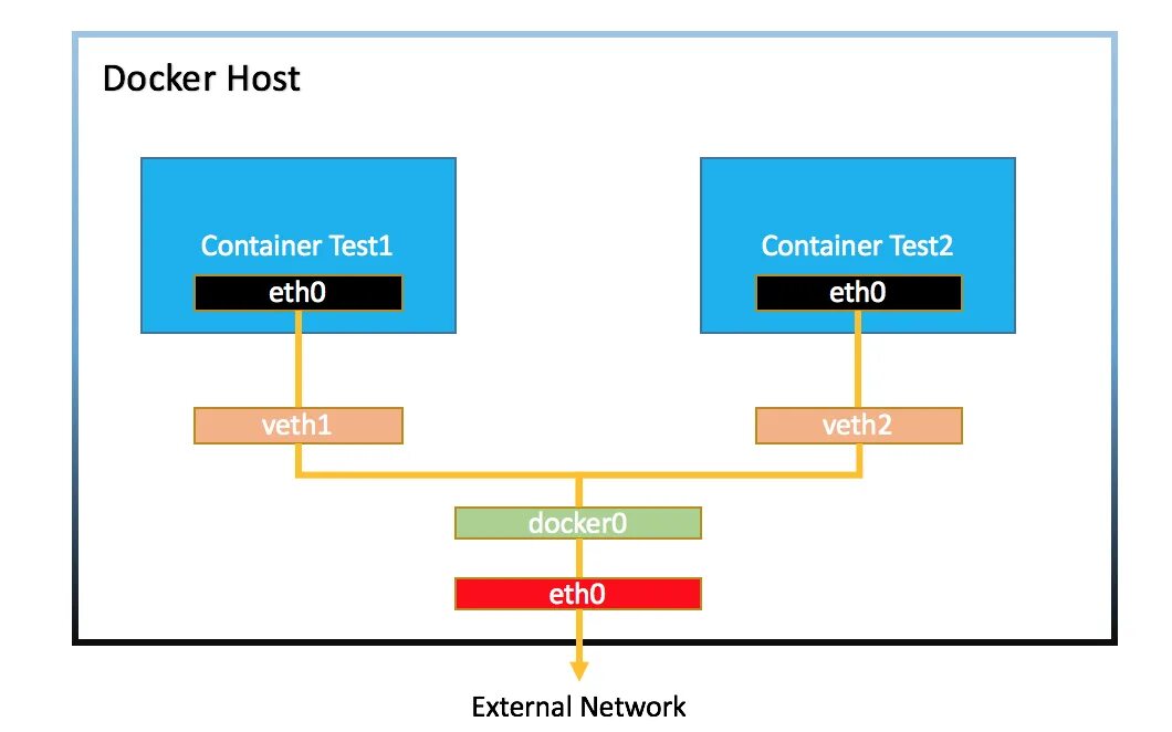 Docker network. Docker локальная сеть. docker bridge. docker сети ov.
