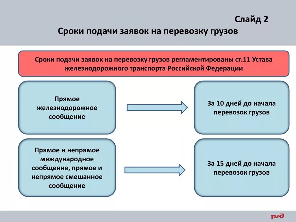 Срок подачи в вс рф. Порядок приема заявок на перевозку грузов. Срок подачи заявок на перевозку грузов. Заявка на перевозку груза ЖД. Сроки заявки на перевозку груза.