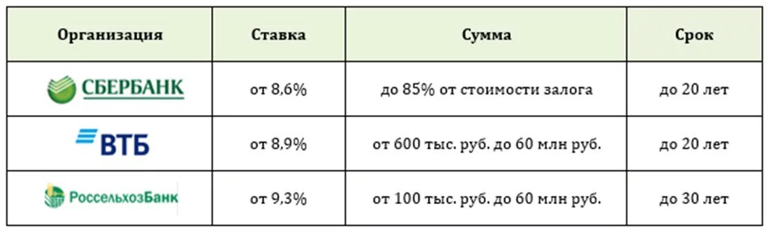 Какой первоначальный взнос нужен для ипотеки. Сколько нужно на первоначальный взнос на ипотеку. Какие первоначальные взносы по ипотеке в банках. Ипотека сколько первоначальный взнос.