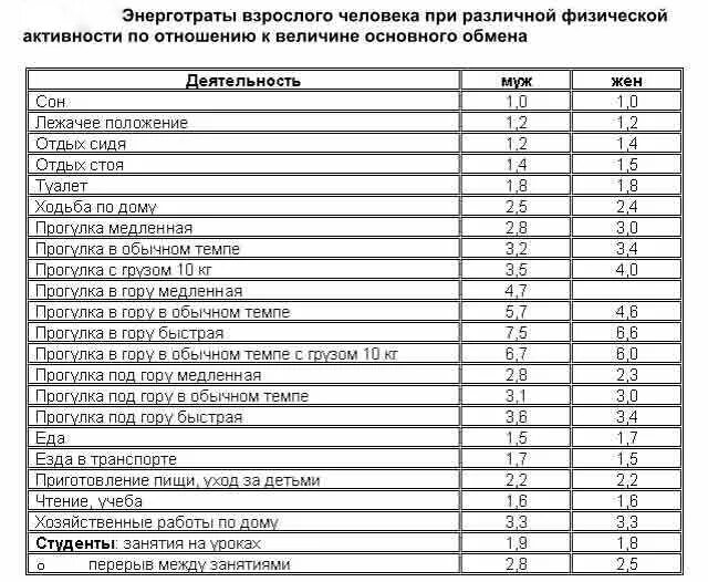 Таблица расхода энергии при различных видах деятельности человека. Таблица расхода калорий при различных видах деятельности за час. Расход энергии при различных видах деятельности таблица в ккал. Таблица расходов калорий на 1 кг.