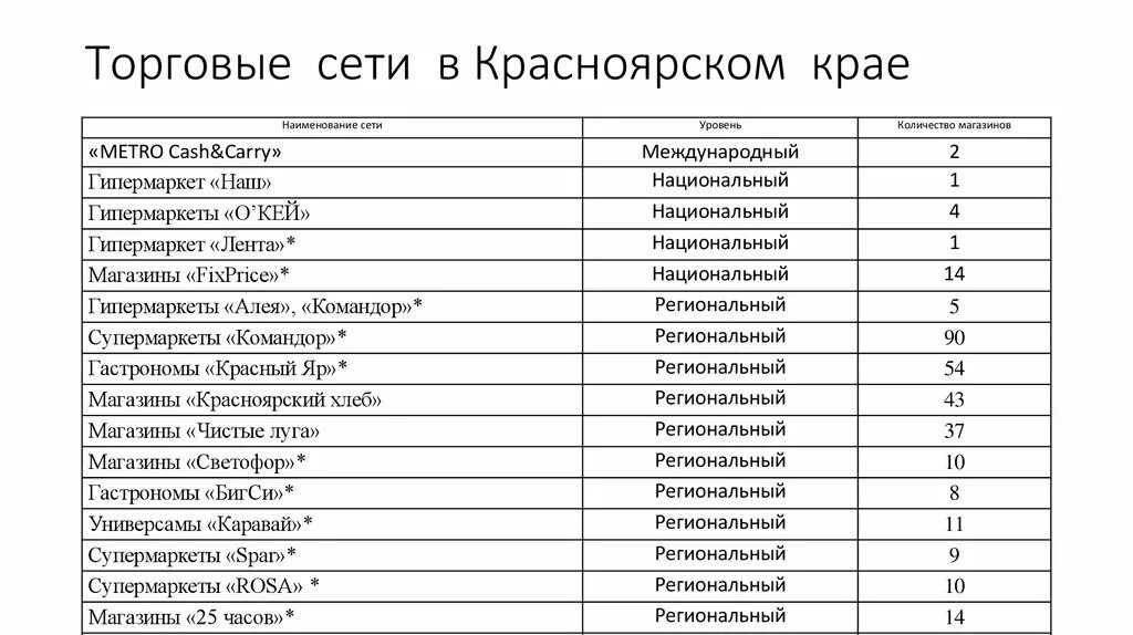 Федеральные сети рф