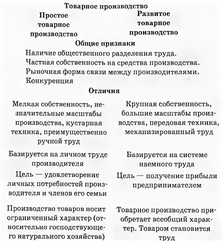 Натуральное и товарное хозяйство в экономике. Простое и капиталистическое товарное производство. Развитие товарного производства. Капиталистическое товарное производство общие черты и различия. Логическая схема экономика.