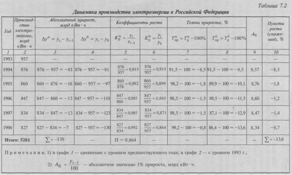 Приростом что означает. Абсолютное значение 1 прироста формула. Формула расчета абсолютное значение 1 % прироста. Абсолютное значение 1 процента прироста базисный. Рассчитать абсолютное значение 1 процента прироста.