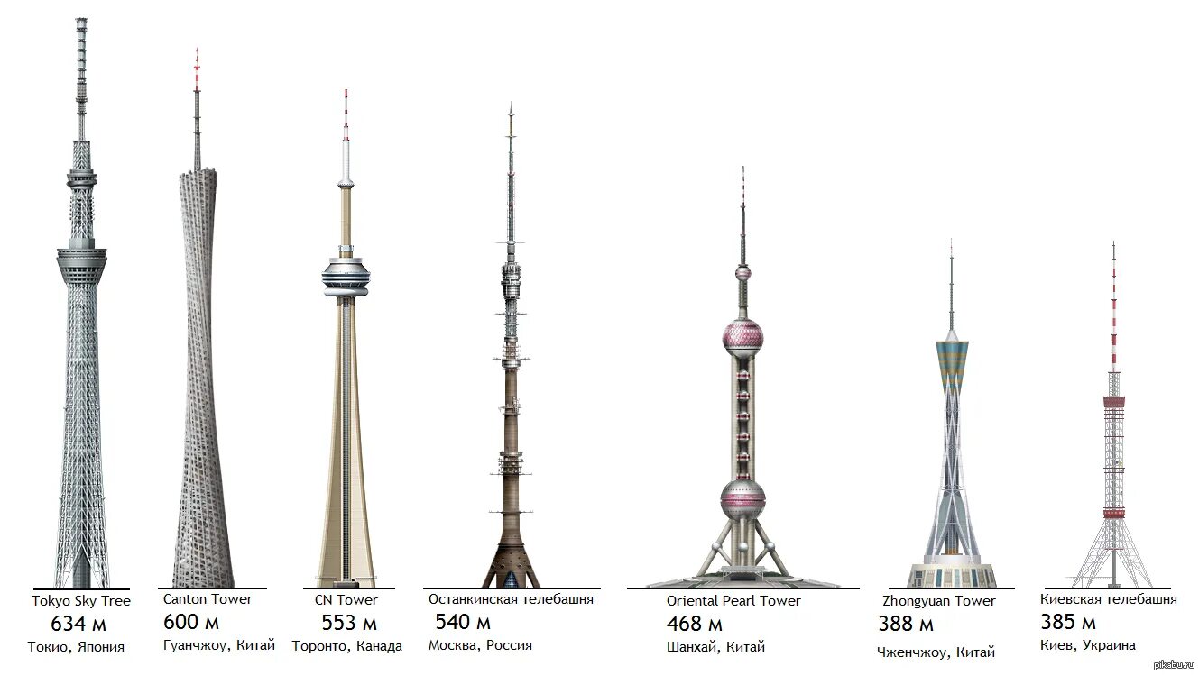 Какая башня изображена. Высота Останкинской башни. Останкинская телебашня Телецентр. Останкинская телебашня высота в мире. Токио Скай три высота.