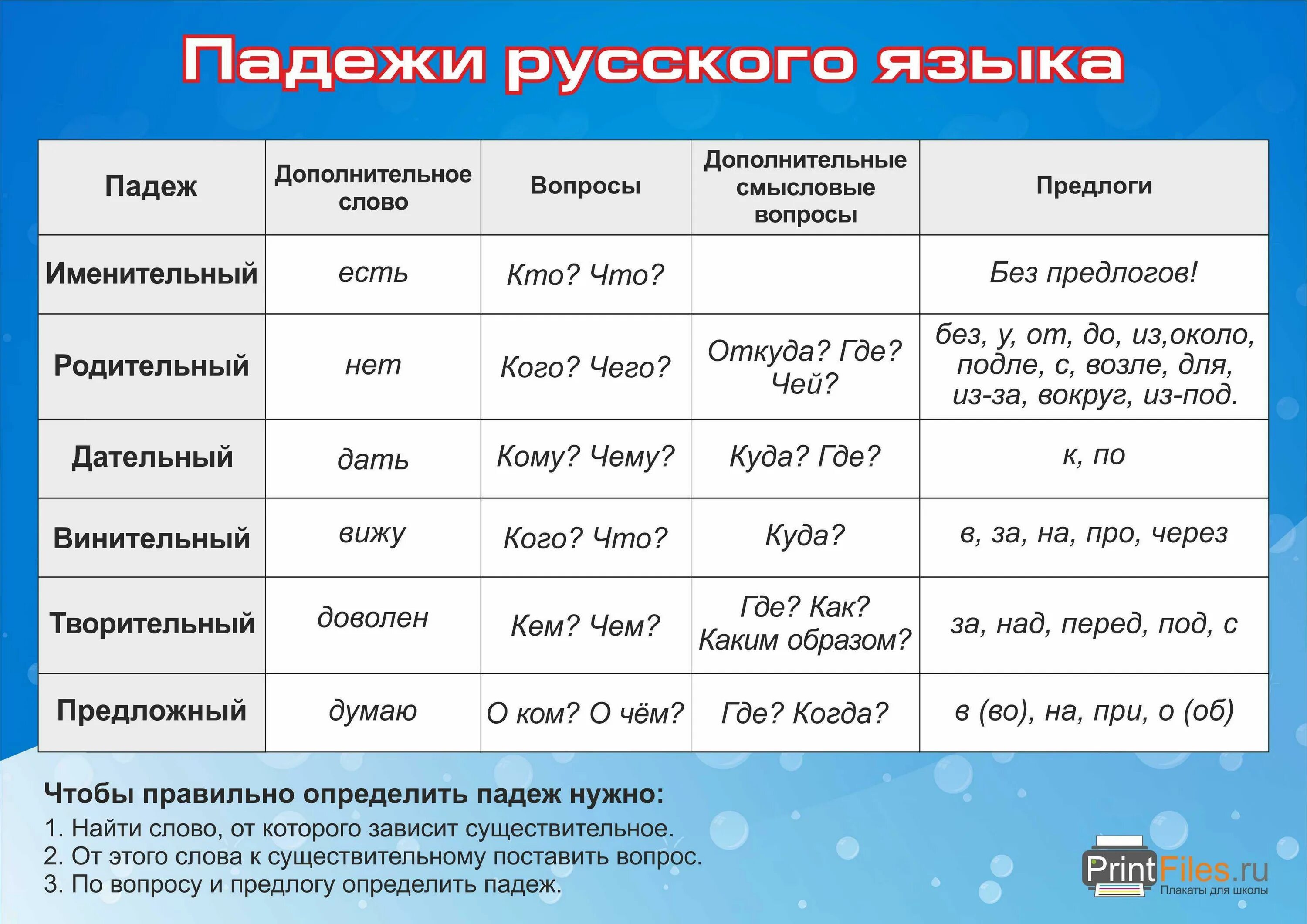 Хочу найти п. Таблица падежей с вопросами. Падежи русского языка таблица с вопросами и окончаниями и предлогами. Вопросы падежей в русском языке существительных. Падежи русского языка таблица с вопросами и окончаниями 3 класс.