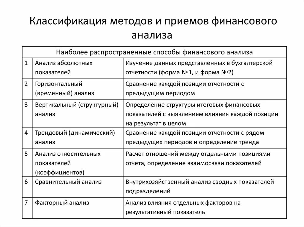 Классификация методов анализа финансовой отчетности. Метод и приемы финансового анализа. К методам финансового анализа относятся. Методика анализа финансового состояния организации. Сравнение каждой позиции отчетности