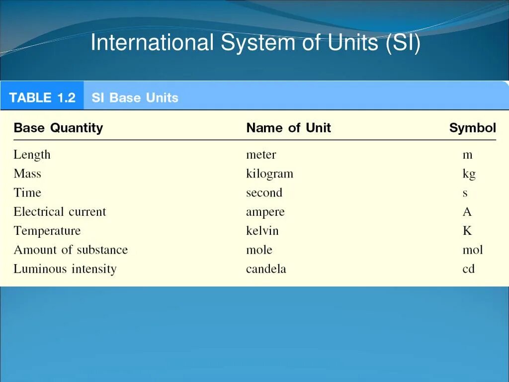 Система юнитов. International System of Units. System International си. Si System of Units. System Unit.