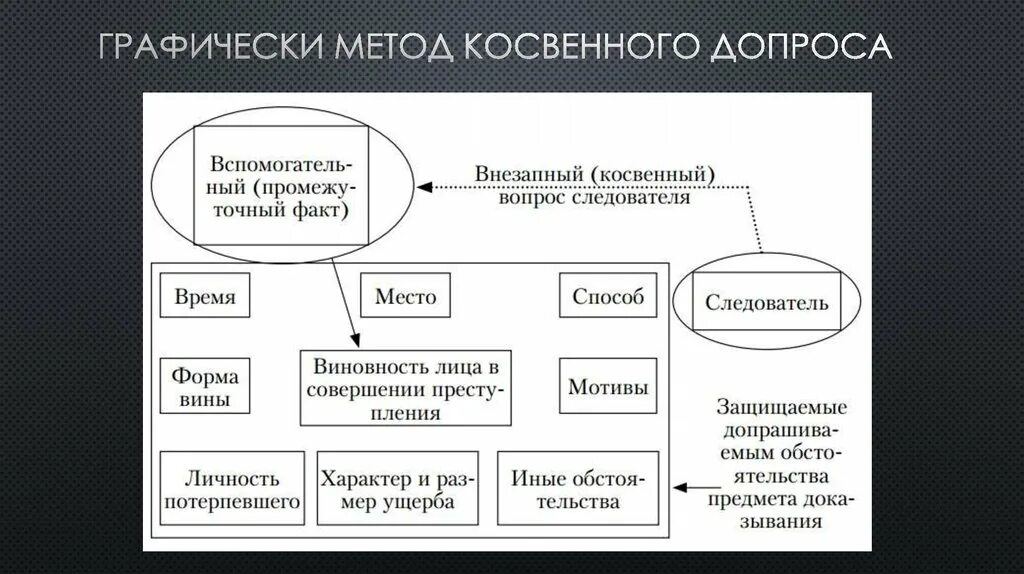 Косвенный допрос. Метод косвенного допроса. Косвенный допрос пример. Метод косвенного допроса пример. Способы допроса