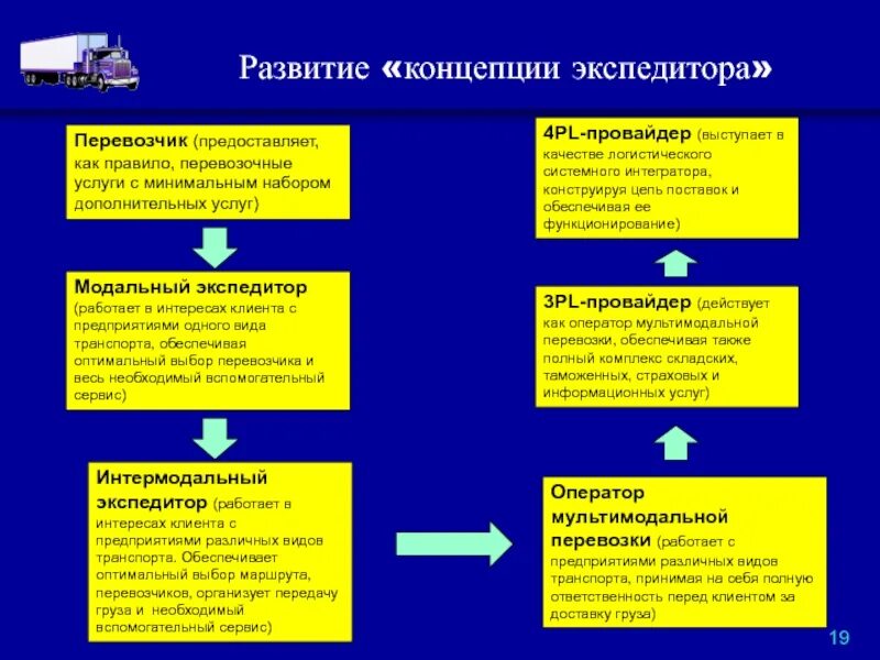 Понятие перевозки грузов. Развитие концепции экспедитора. Роль и функции экспедитора. Экспедитор и перевозчик схема. Основные типы экспедиторов.