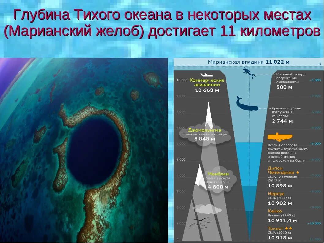 Тихий океан Марианская впадина. Тихий океан Марианский желоб глубина в метрах. Марианская впадина сбоку. Марианская впадина глубина 11022