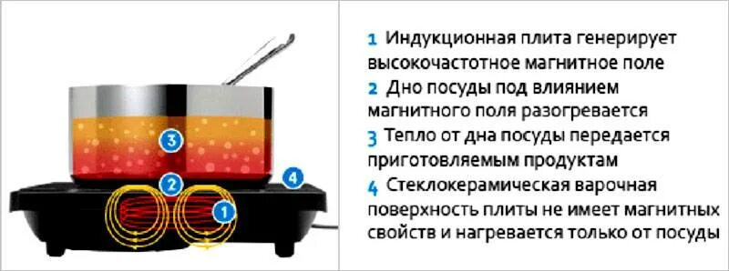 Индукционная отличие. Принцип работы индукционной плиты физика. Электромагнитная индукция в индукционной плите. Принцип нагрева индукционной плиты. Принцип действия индукционной печи на кухне.