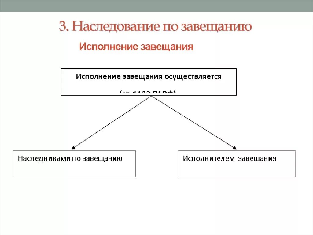 Наследство по завещанию жене. Наследование по завещанию. Порядок исполнения завещания. Наследование по завещанию схема. Особенности исполнения завещания.