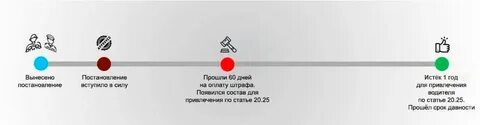 14.25 срок привлечения
