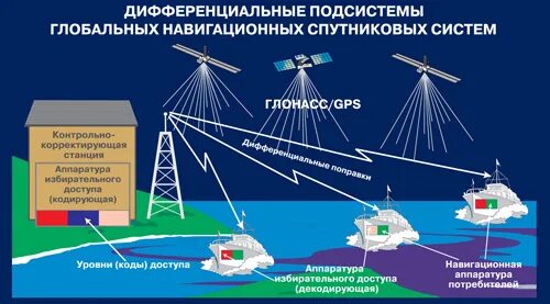 Принцип работы навигационных систем. Принцип работы спутниковых систем. аппаратура спутниковой навигации. спутниковая дифференциальная станция. принцип работы спутниковой навигации.