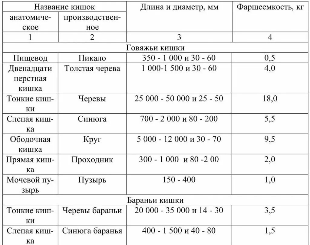 Температура внутри колбасы. Таблица фаршеёмкости оболочек колбасных. Классификация кишечного сырья. Расход оболочки в зависимости от диаметра. Номенклатура кишечного сырья.