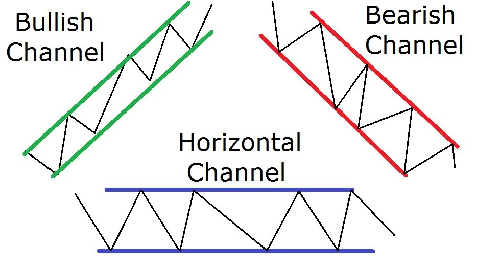 Channel analysis. Channel trend. графические модели в трейдинге. bullish channel. trend trading channel.