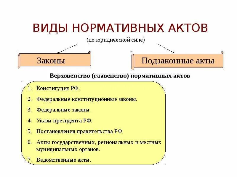 12. Понятие и виды нормативных актов.. НПА законы и подзаконные акты. Перечислите виды нормативно-правовых актов.. НПА законы и подзаконные акты таблица