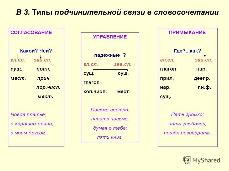 Словосочетания со связью управление согласование