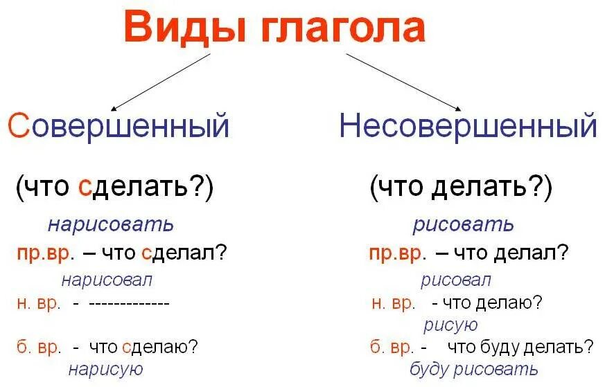 Образовать несовершенный вид. Совершенный вид глагола примеры. Как определить вид глагола 4 класс. Правила совершенного и несовершенного вида глаголов. Вид глагола правило.