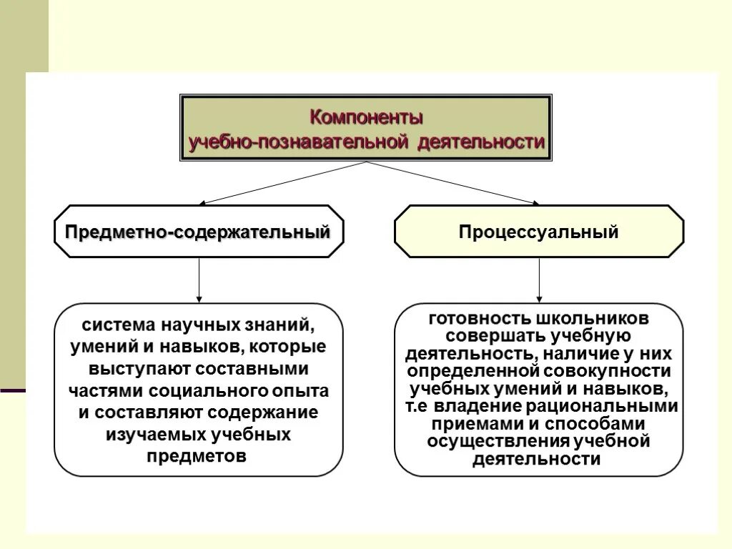 Компоненты учебно-познавательной деятельности. Компоненты преподавательской деятельности. Структура и основные компоненты учебно-познавательной деятельности. Процессуальный компонент обучения. Компоненты образовательное технология